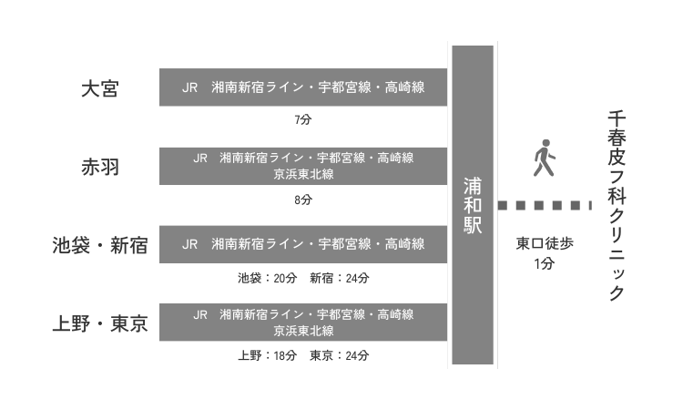 浦和駅東口徒歩1分 千春皮フ科クリニック 電車アクセス JR湘南新宿ライン、宇都宮線、高崎線で大宮から7分、赤羽から８分、上野から18分
